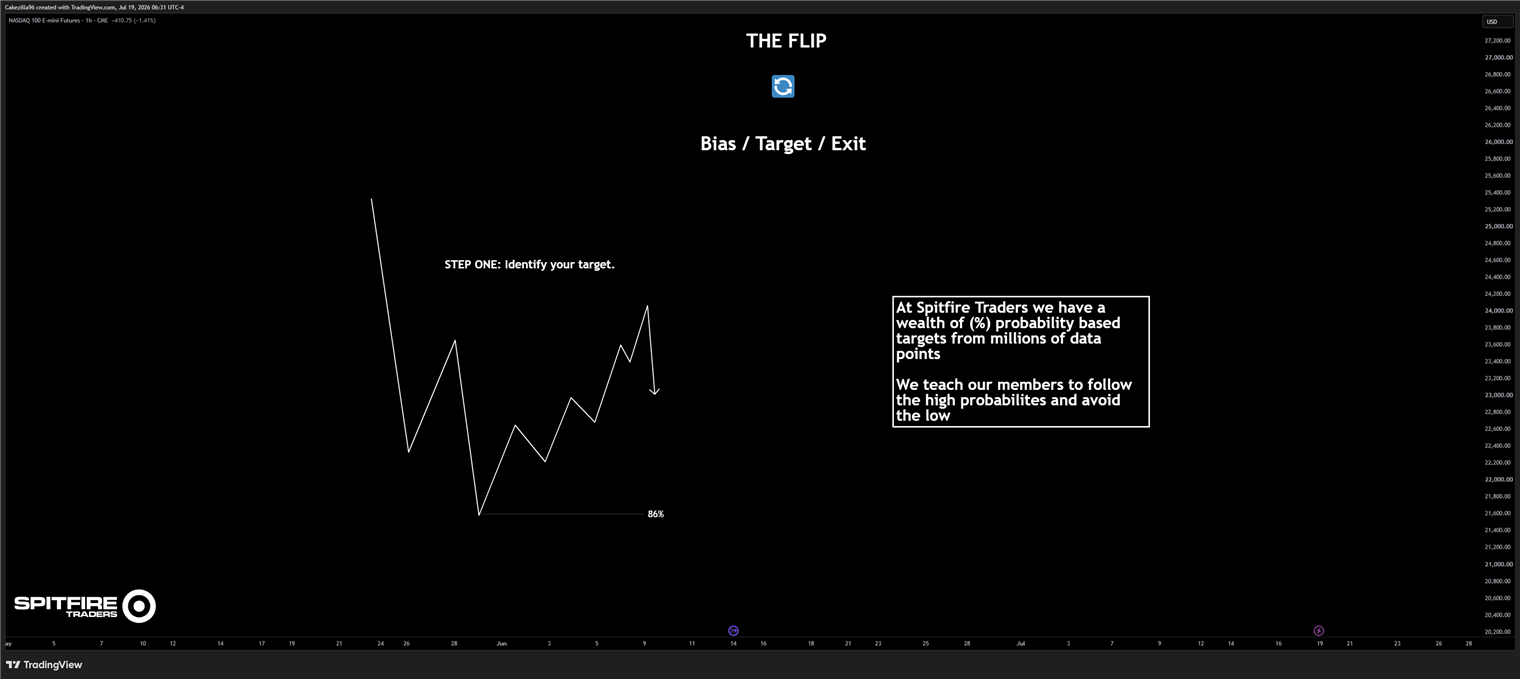 Step one: identify your target. Bias, target, exit, with a probability based target line