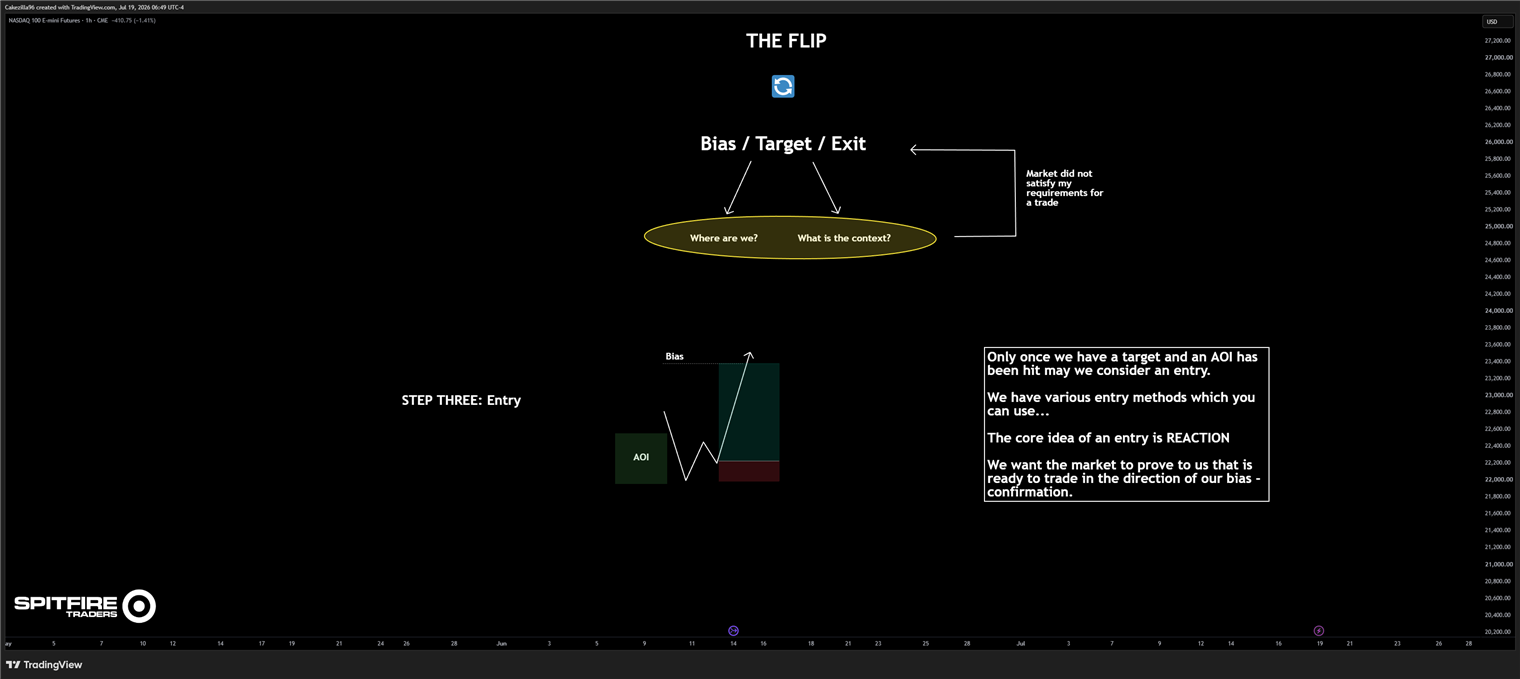 Step three: entry. Only once the target is set and an AOI has been hit. The core idea of an entry is reaction, confirmation