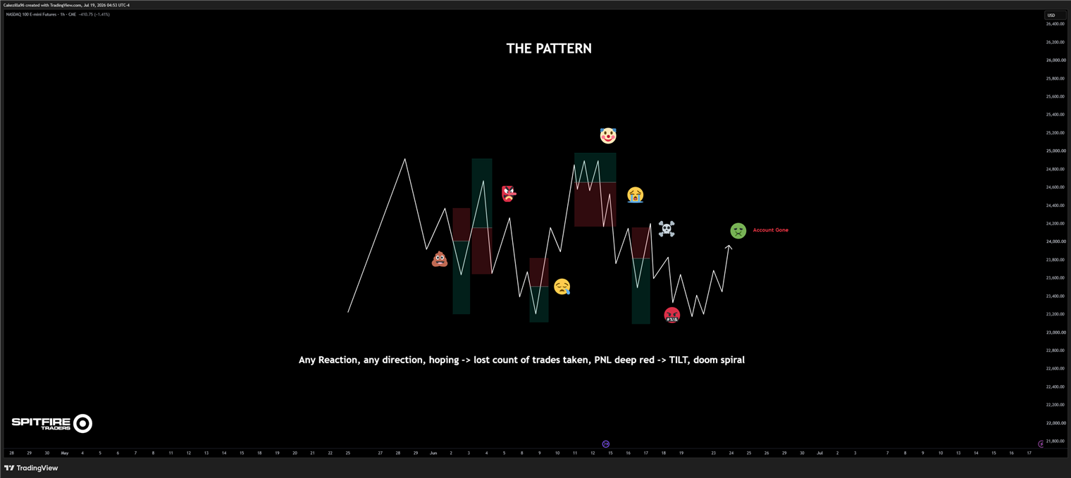 Any reaction, any direction, hoping. Lost count of trades taken, PnL deep red, tilt, doom spiral, account gone