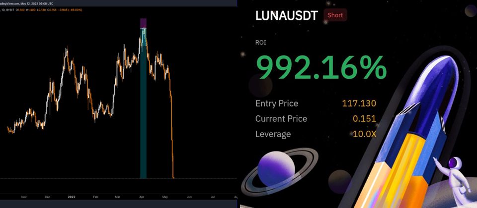 LUNAUSDT short - +992% ROI at 10x, entry $117, May 2022